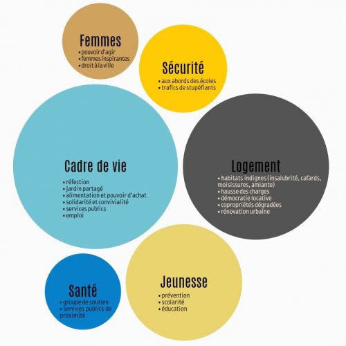 sujets principaux tables de quartier Les sujets principaux des Tables de Quartier en 2023. Source : rapport d’évaluation, Pas Sans Nous, 2024